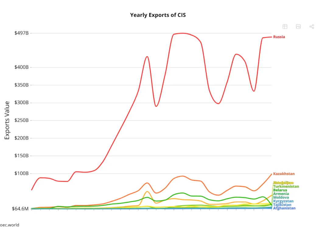 نمودار صادرات روسیه و CIS