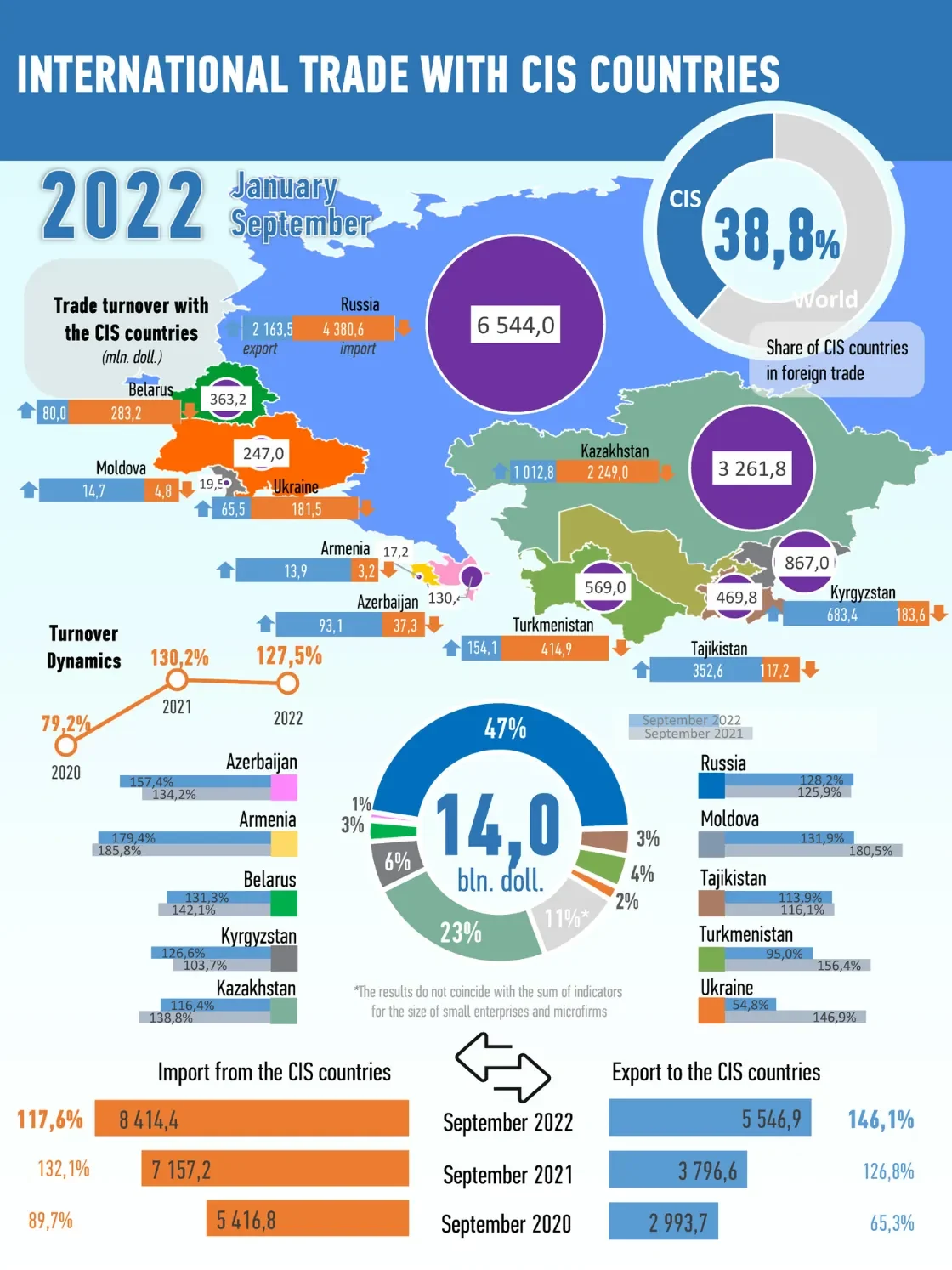 International Trade with CIS Countries infographic